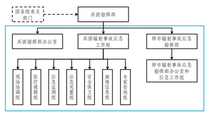 兵团办公厅关于印发《新疆生产建设兵团辐射事故应急预案》的通知