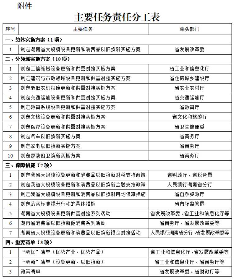 湖南省人民政府关于印发《湖南省推动大规模设备更新和消费品以旧换新实施方案》的通知