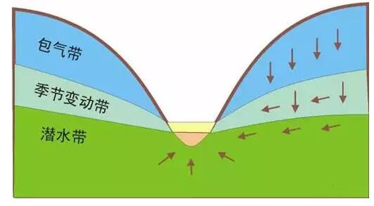 史上最全的地下水基础知识！