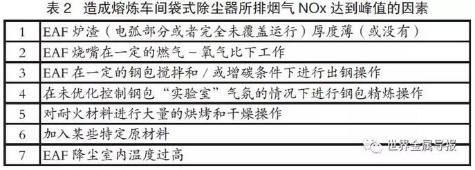 降低NOx排放的炼钢创新工艺方法