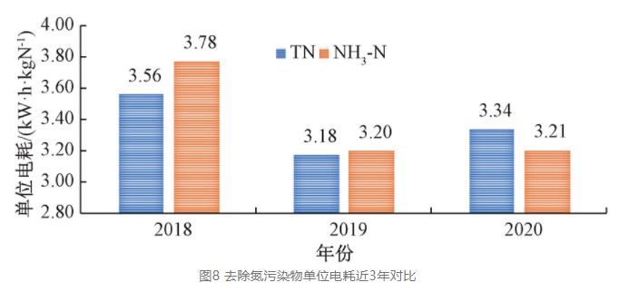 污水处理厂精准曝气改造实例