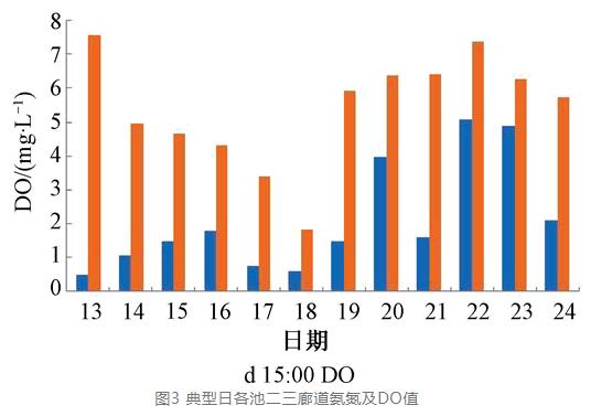 污水处理厂精准曝气改造实例