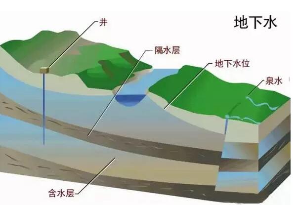 史上最全的地下水基础知识！