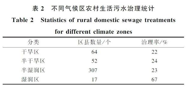 黄河流域农村生活污水治理的空间差异与精准化推进对策探析