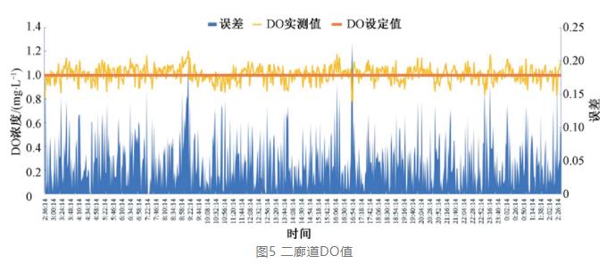 污水处理厂精准曝气改造实例