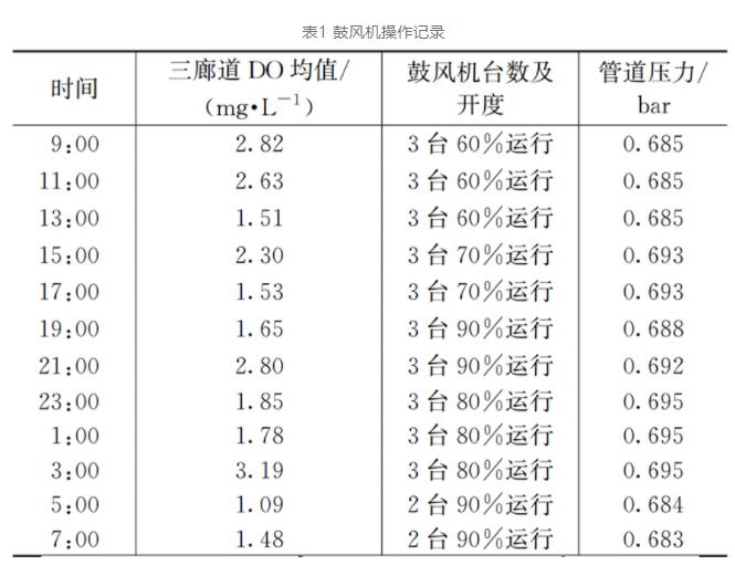 污水处理厂精准曝气改造实例