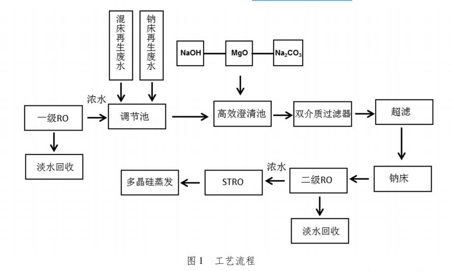 高盐废水零排放工艺的设计与应用