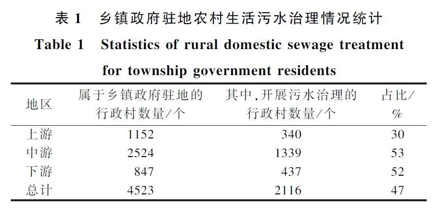 黄河流域农村生活污水治理的空间差异与精准化推进对策探析