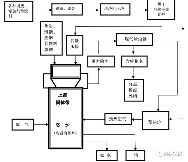 技术|利用钢厂停产小高炉改建熔融钢渣协同处理尘泥、冶炼渣等固废危废新思路