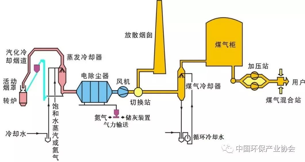 案例发布 | 转炉煤气湿法洗涤与湿式电除尘复合除尘技术典型应用案例