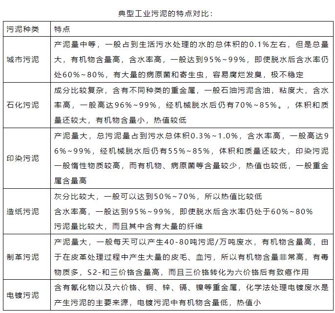 污泥的种类、特点、处置方法 都在这篇文章里了！建议收藏！