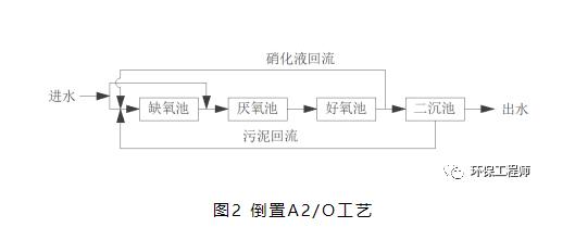 6000字让你轻松读懂12个脱氮除磷工艺！