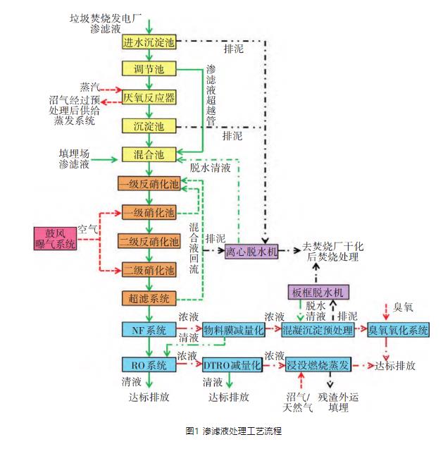 老龄化垃圾填埋场渗滤液全量化处理工程实例