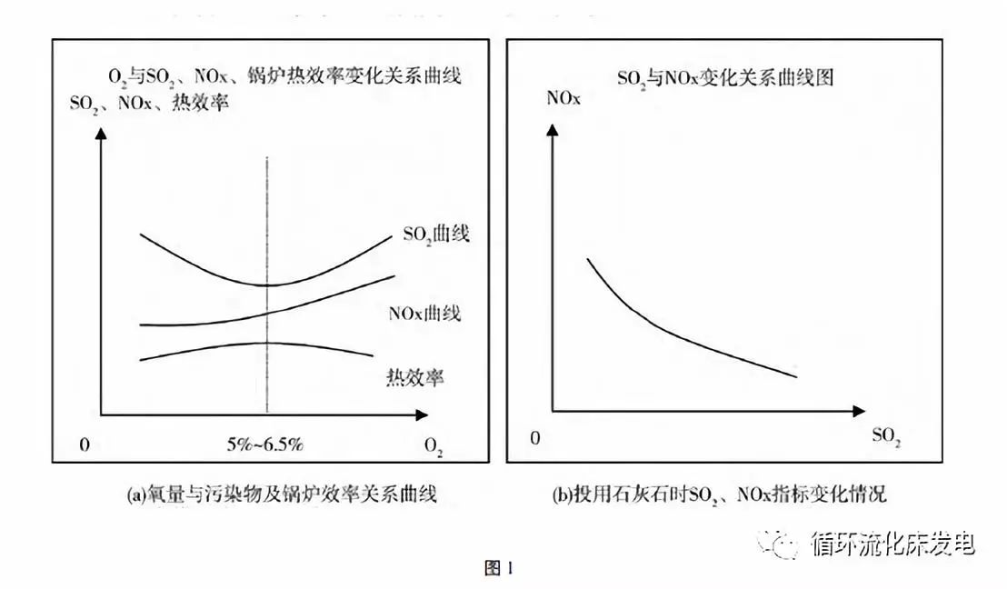 CFB锅炉脱硫脱硝运行优化分析