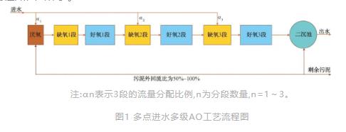 超详解！多点进水多级AO工艺在寒冷地区大型污水处理厂的应用