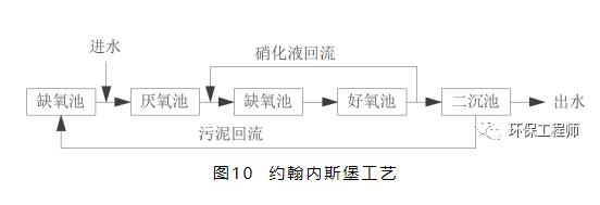 6000字让你轻松读懂12个脱氮除磷工艺！