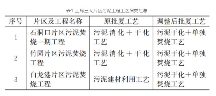 污泥单独焚烧工艺在上海的演变发展