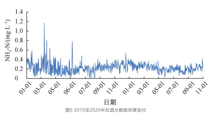 污水处理厂精准曝气改造实例