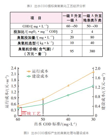 臭氧降解污水厂二级出水有机物作用与效果分析