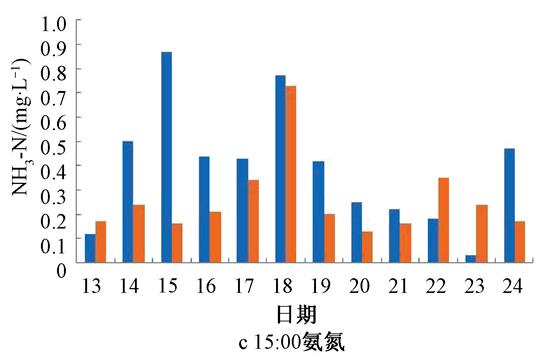 污水处理厂精准曝气改造实例