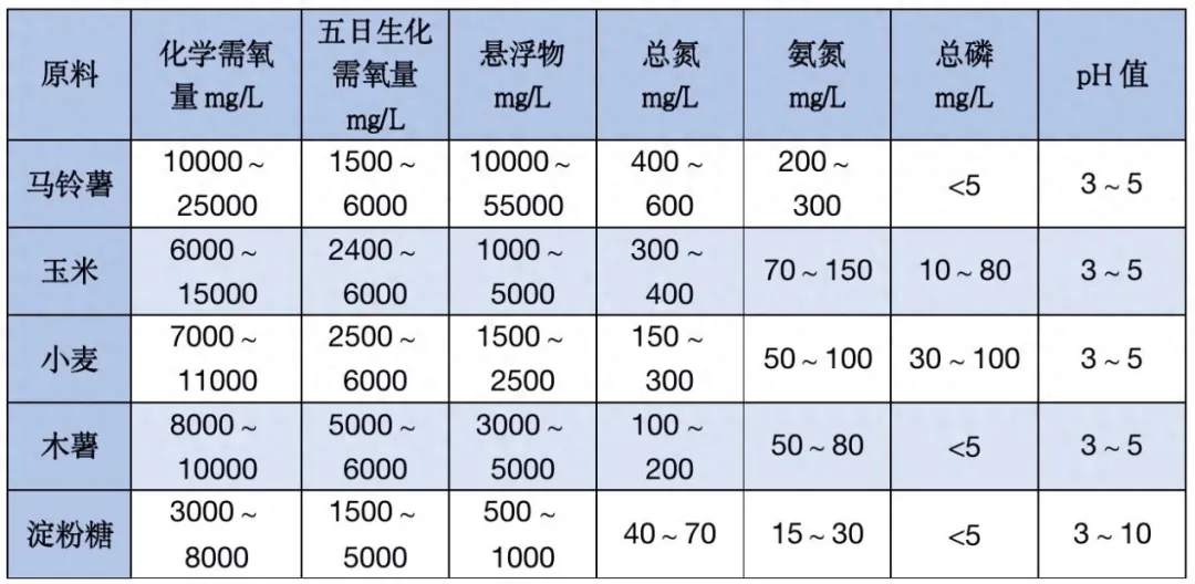 12种典型污废水处理