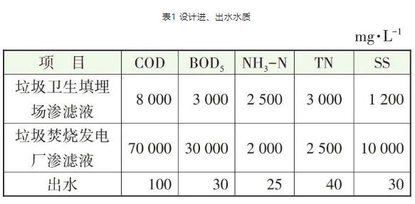 老龄化垃圾填埋场渗滤液全量化处理工程实例