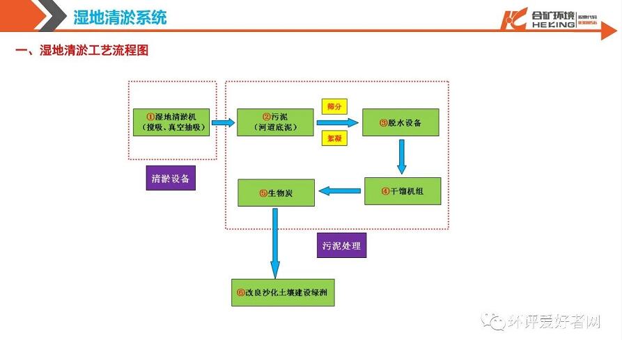 PPT|污水处理和土壤修复一体化装备与环境服务的结合