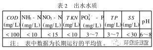 干货！为什么低负荷会导致生化除磷效果下降？