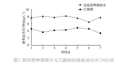 污水厂缺碳源了？“喝”点啤酒来补补！