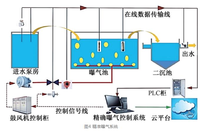 污水处理厂精准曝气改造实例