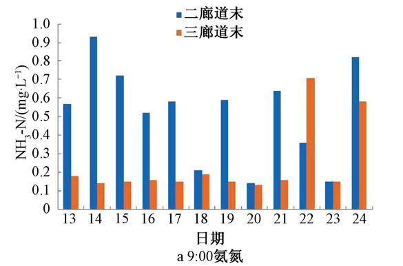 污水处理厂精准曝气改造实例