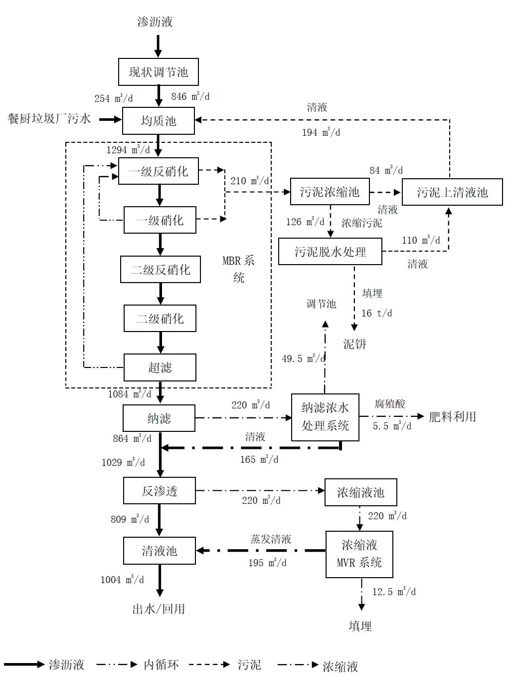 沈阳市老虎冲生活垃圾卫生填埋场渗沥液全量处理工艺设计