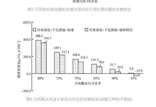 基于碳减排的污水厂污泥处理处置全流程最佳技术路线分析