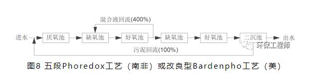 6000字让你轻松读懂12个脱氮除磷工艺！