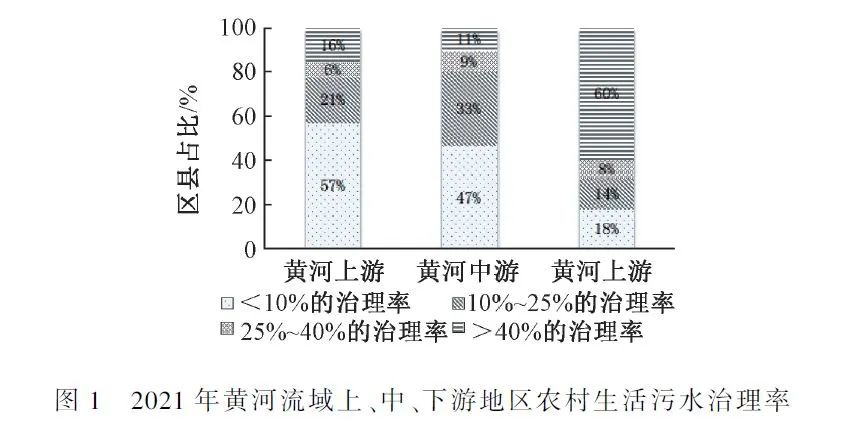 黄河流域农村生活污水治理的空间差异与精准化推进对策探析