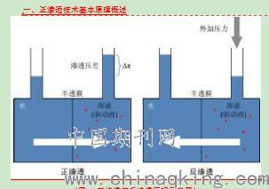 试析正渗透技术在水和废水处理中的应用