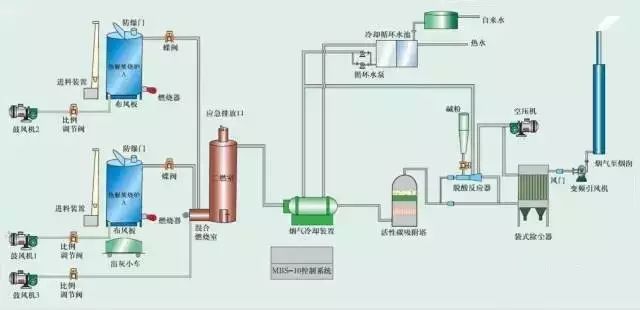 学习课堂 | 废气处理52种典型工艺流程图（下）