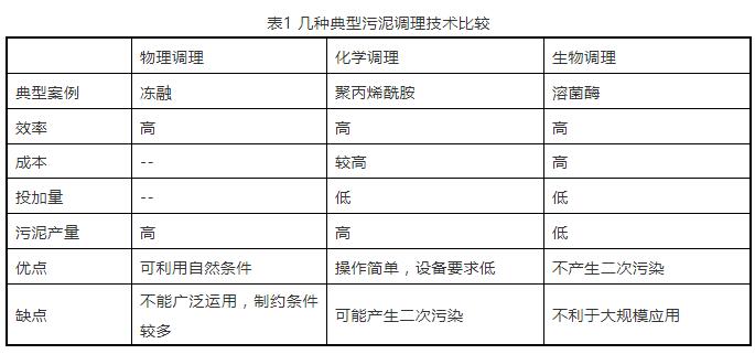 城市存量污泥处理处置技术及案例介绍