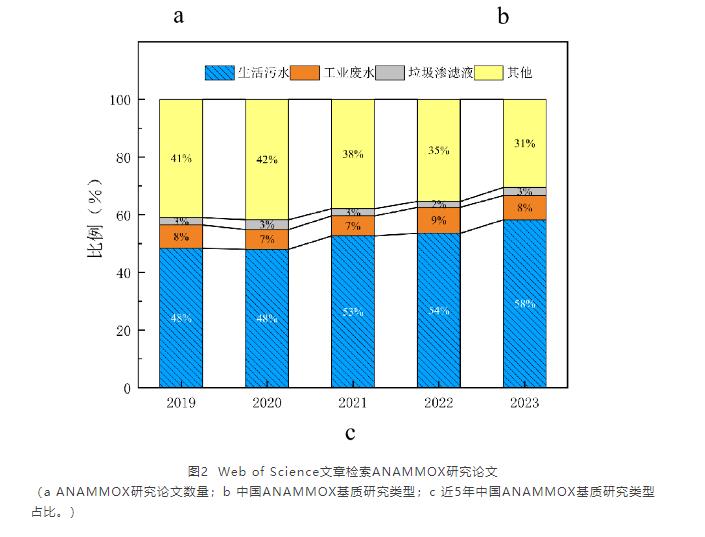 现象分析 | 厌氧氨氧化技术研究与应用反差现象归因