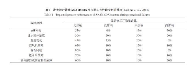 现象分析 | 厌氧氨氧化技术研究与应用反差现象归因