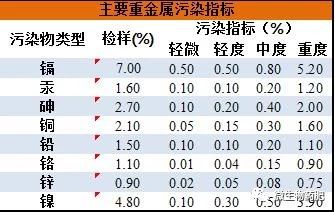 我国耕地重金属污染超2000万公顷！