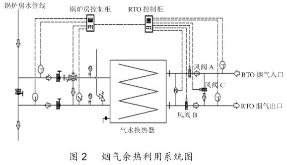 RTO烟气余热利用综合节能技术