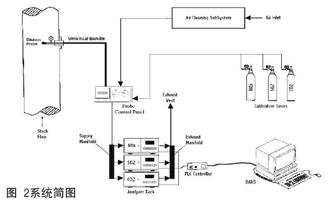 某燃机电厂SO2分析装置改造解析