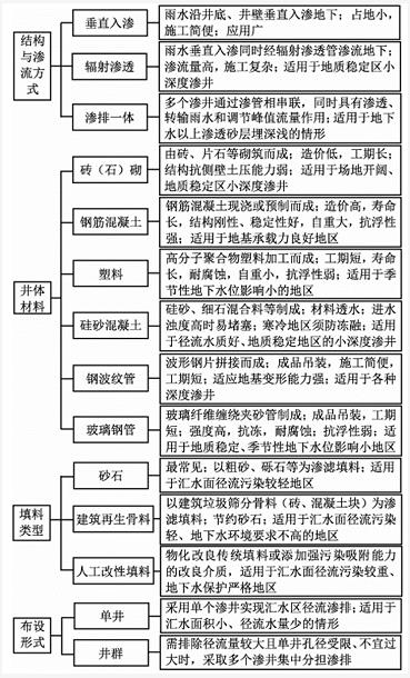 探讨：海绵城市雨水渗井系统建设关键问题