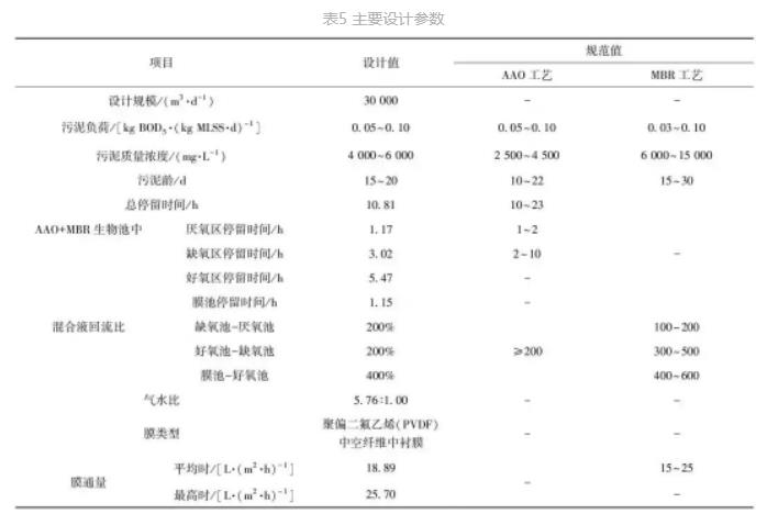 用地节约57.4%！小型水厂改扩建 MBBR和MBR发挥大作用！