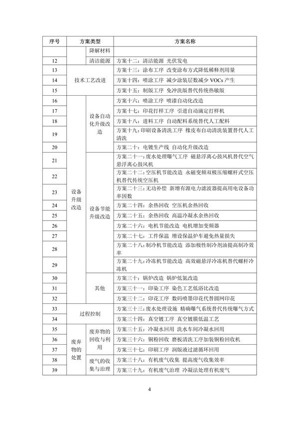 《深圳市重点行业清洁生产技术汇编（2022年）》发布