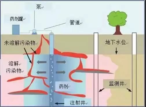 土壤修复市场持续升温、15种常见土壤地下水修复技术汇总