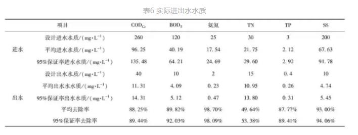 用地节约57.4%！小型水厂改扩建 MBBR和MBR发挥大作用！