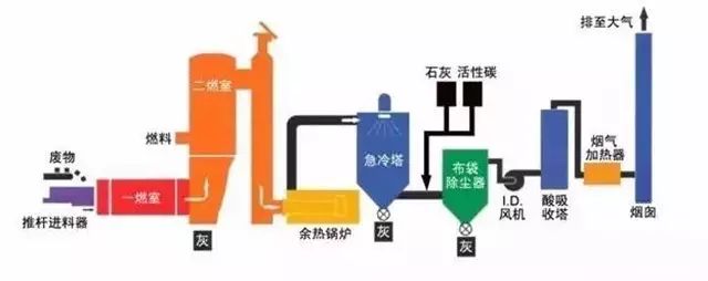 学习课堂 | 废气处理52种典型工艺流程图（下）