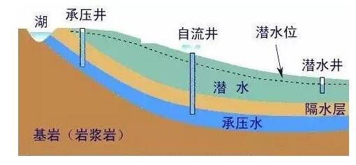 史上最全的地下水基础知识！